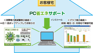 [さらに] NTT東日本PC省エネサポートが利用できます。